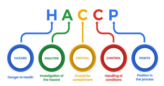 HACCP Certification Work